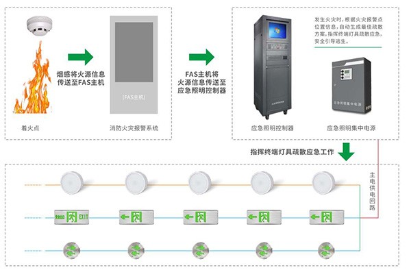 關(guān)于智能疏散照明系統(tǒng)的8大核心功能，你知道嗎？