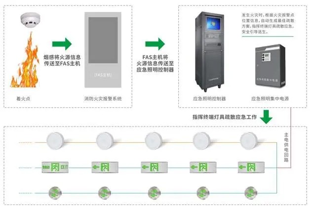 消防智能疏散系統(tǒng)的使用壽命和維護周期是多久？